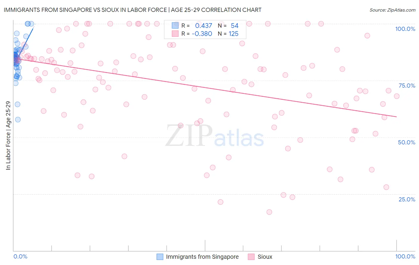 Immigrants from Singapore vs Sioux In Labor Force | Age 25-29