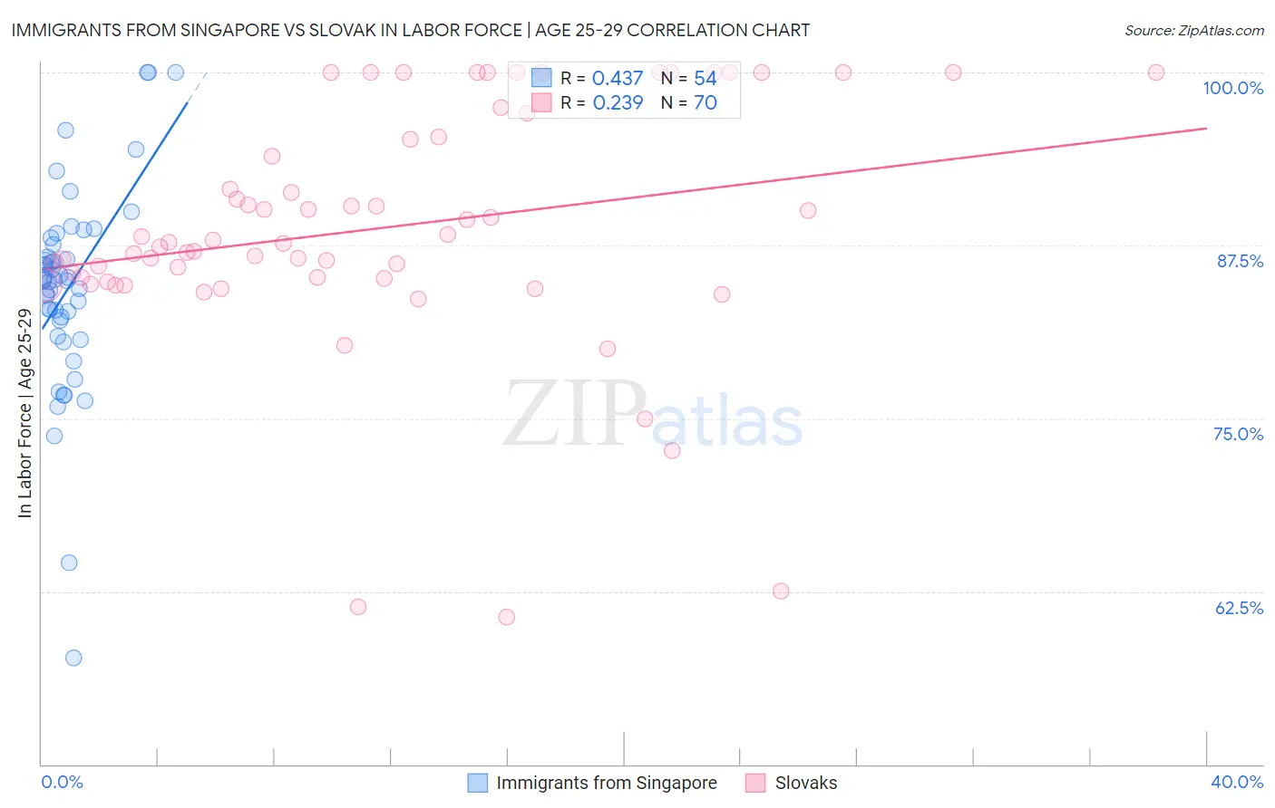 Immigrants from Singapore vs Slovak In Labor Force | Age 25-29