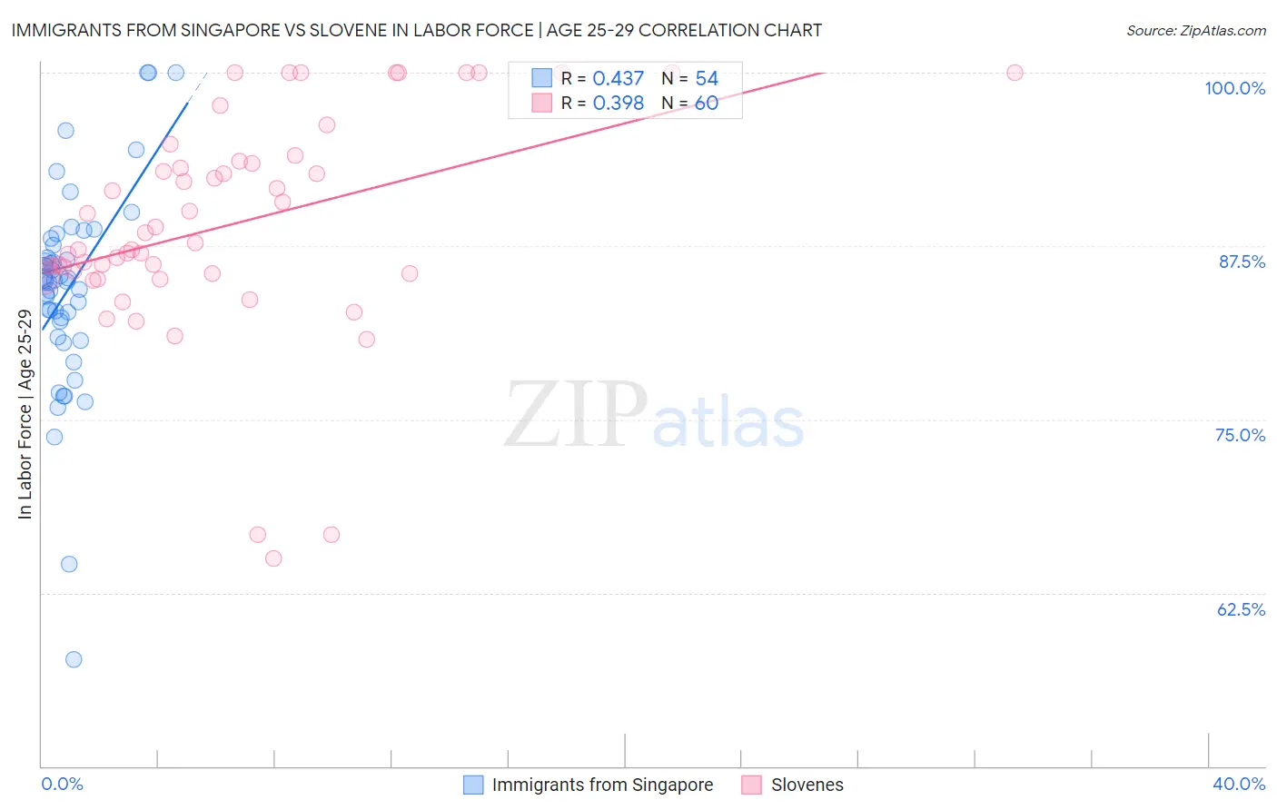 Immigrants from Singapore vs Slovene In Labor Force | Age 25-29