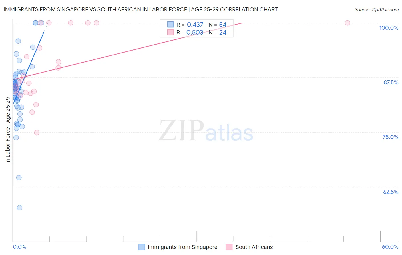 Immigrants from Singapore vs South African In Labor Force | Age 25-29