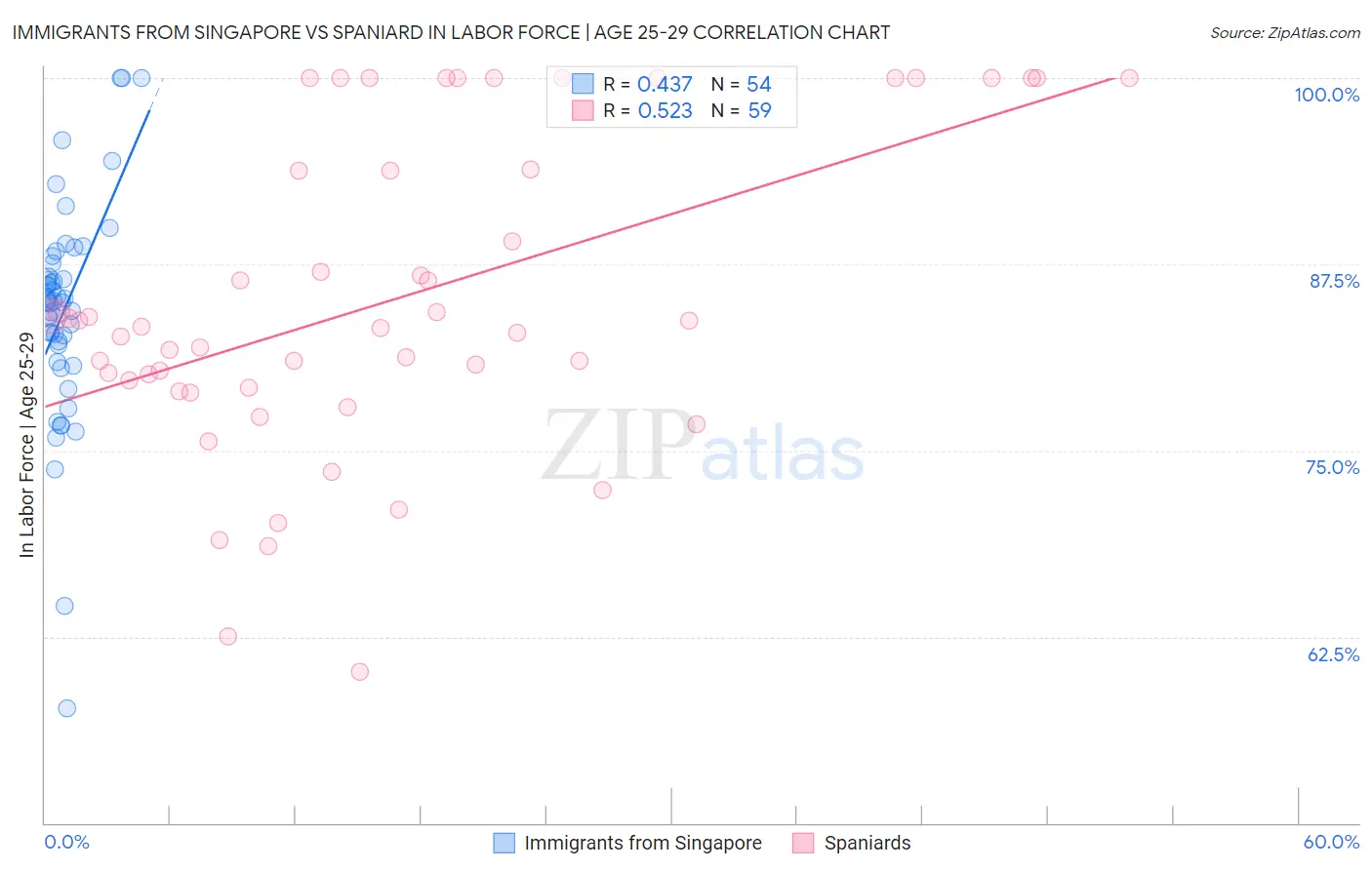 Immigrants from Singapore vs Spaniard In Labor Force | Age 25-29