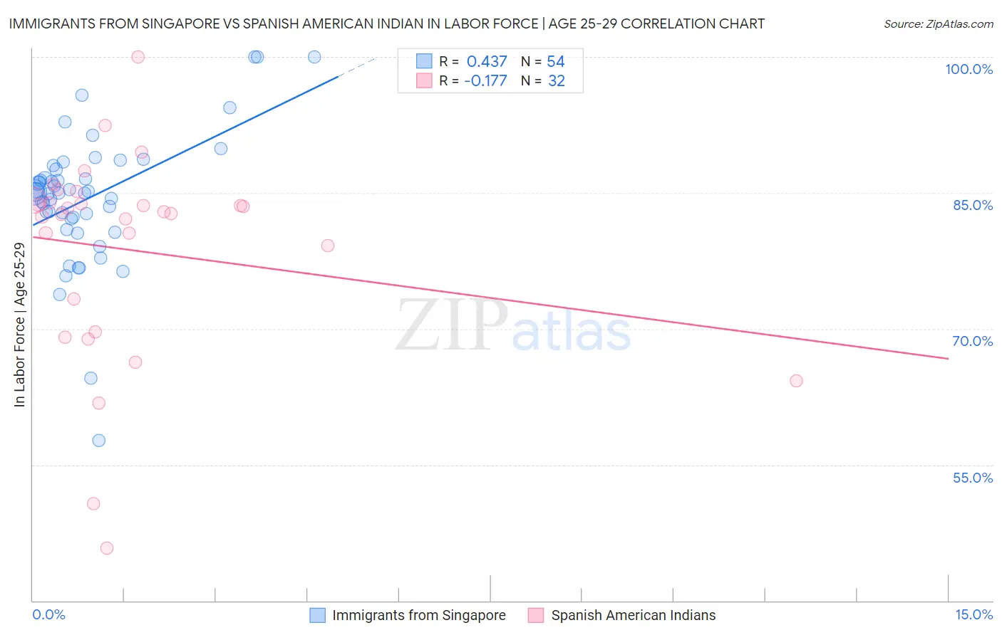 Immigrants from Singapore vs Spanish American Indian In Labor Force | Age 25-29