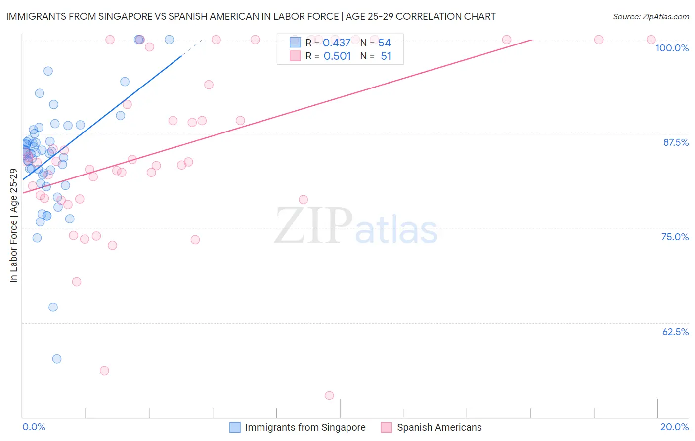 Immigrants from Singapore vs Spanish American In Labor Force | Age 25-29