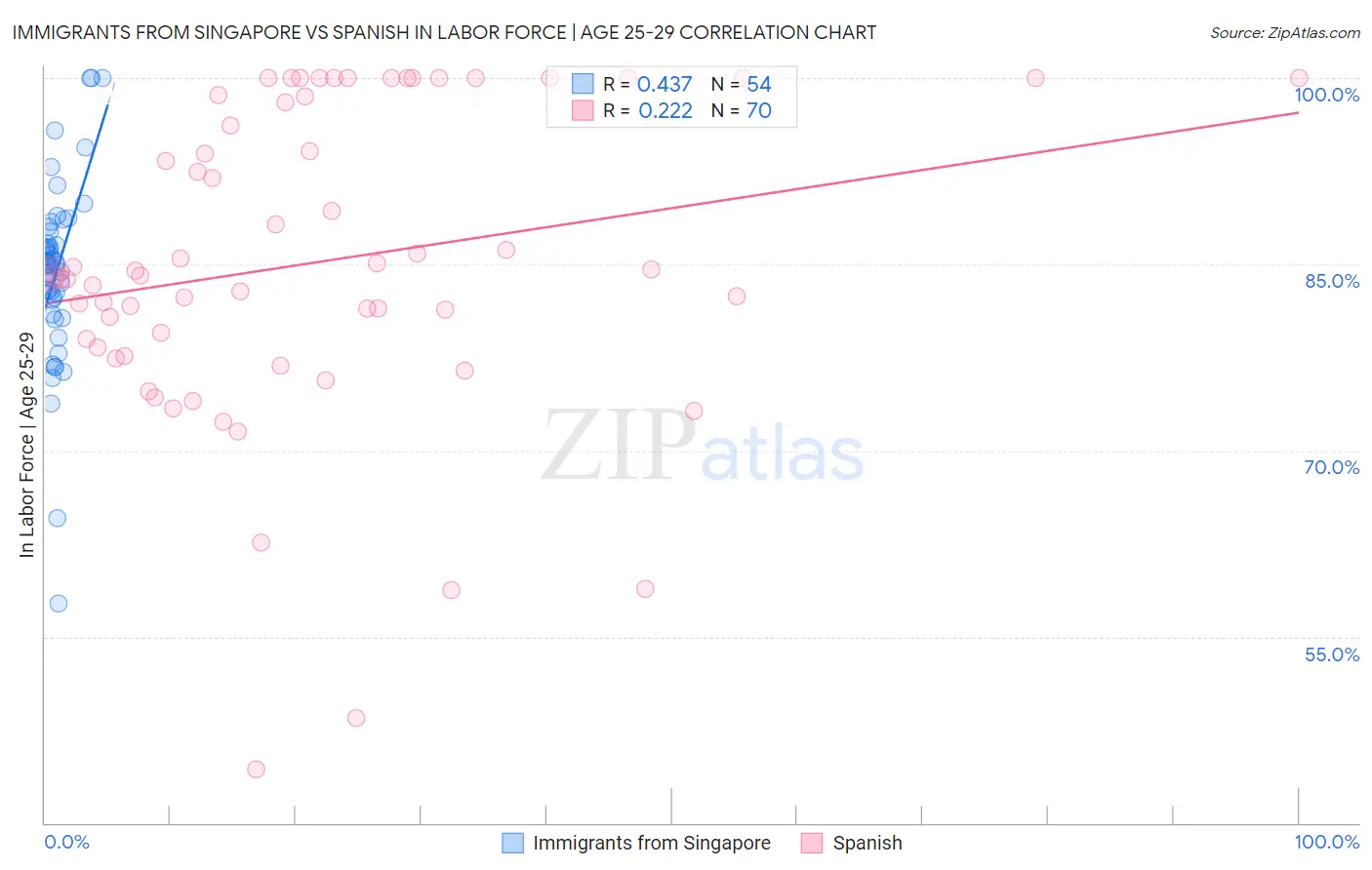 Immigrants from Singapore vs Spanish In Labor Force | Age 25-29