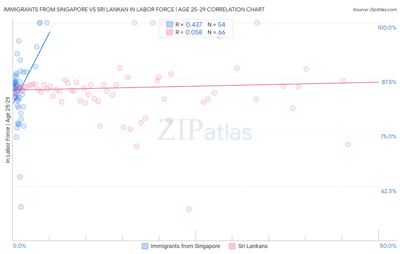 Immigrants from Singapore vs Sri Lankan In Labor Force | Age 25-29