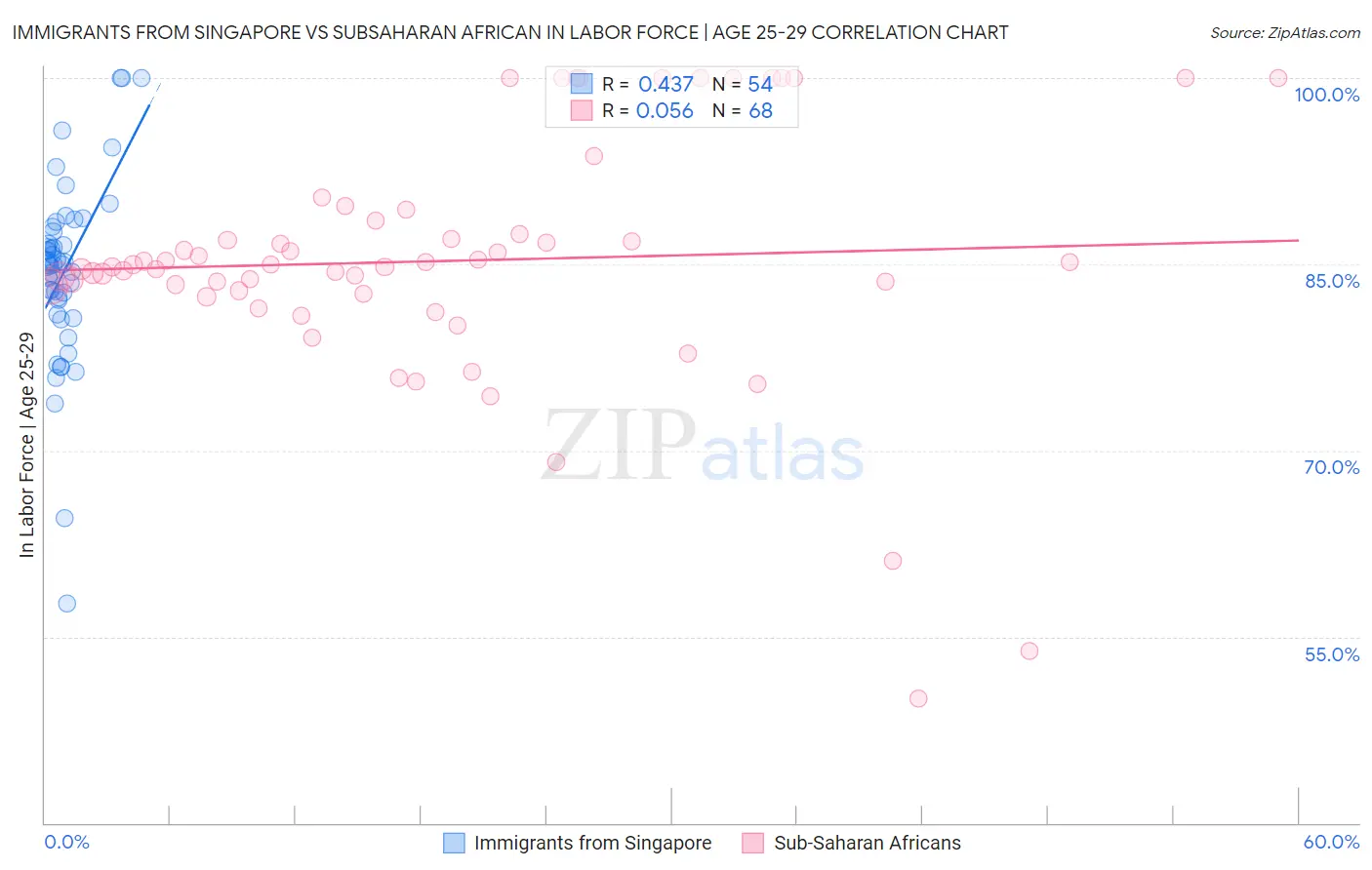 Immigrants from Singapore vs Subsaharan African In Labor Force | Age 25-29