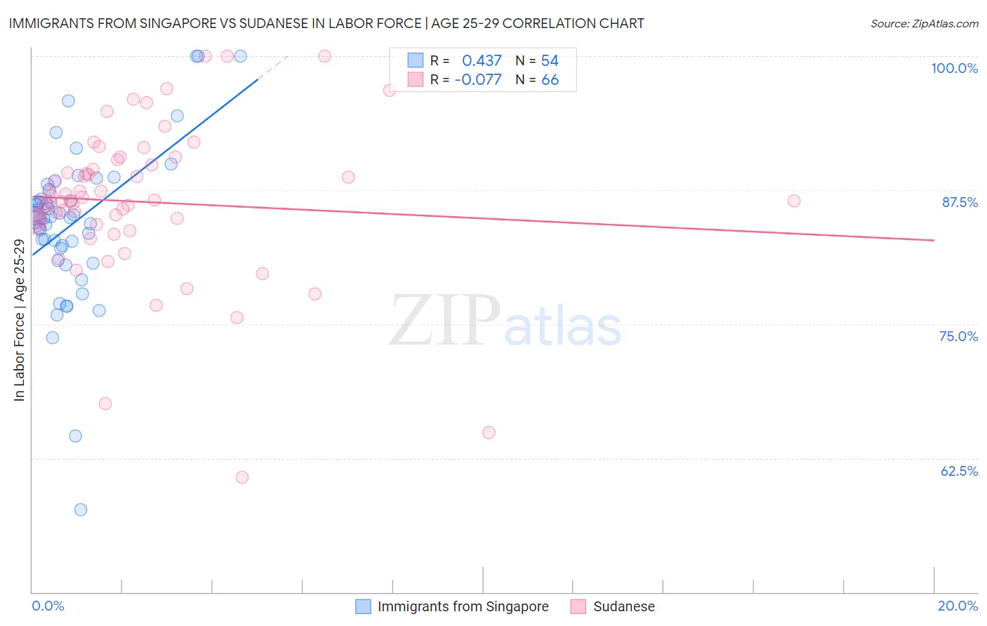 Immigrants from Singapore vs Sudanese In Labor Force | Age 25-29