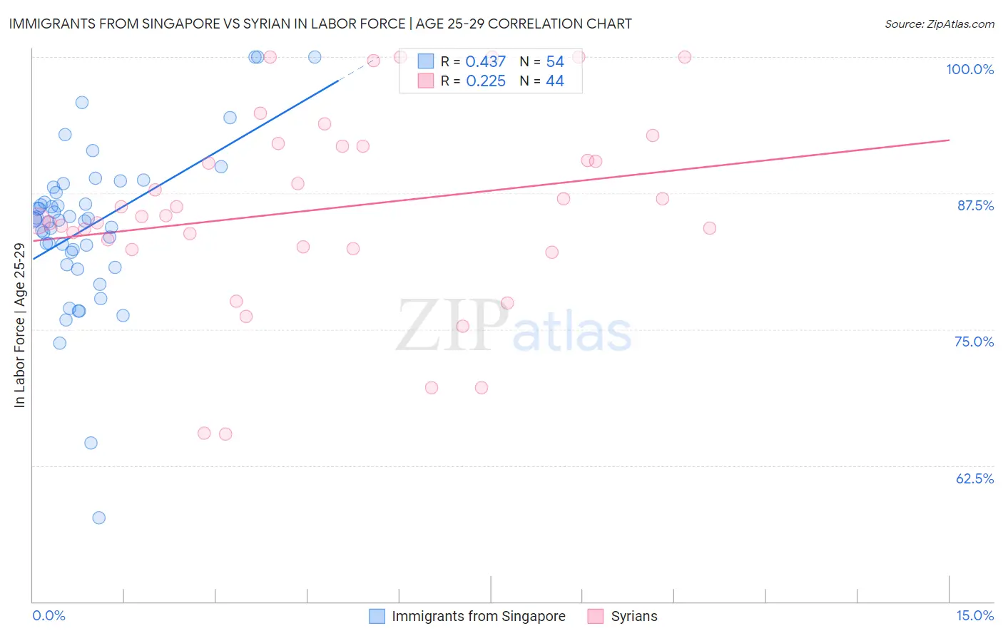 Immigrants from Singapore vs Syrian In Labor Force | Age 25-29