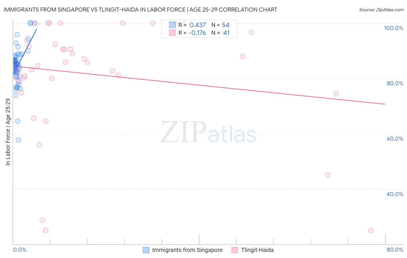 Immigrants from Singapore vs Tlingit-Haida In Labor Force | Age 25-29