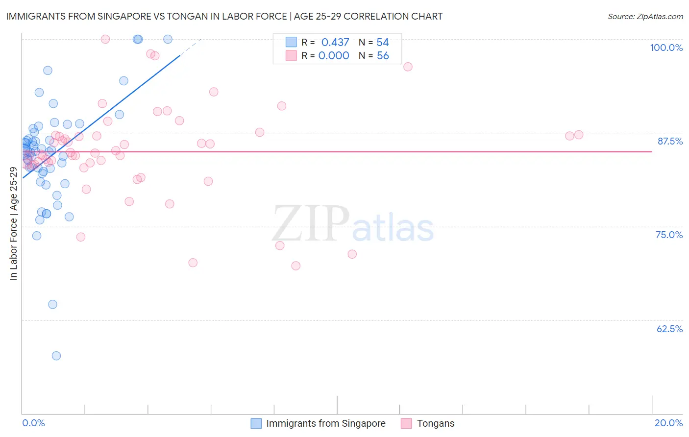 Immigrants from Singapore vs Tongan In Labor Force | Age 25-29