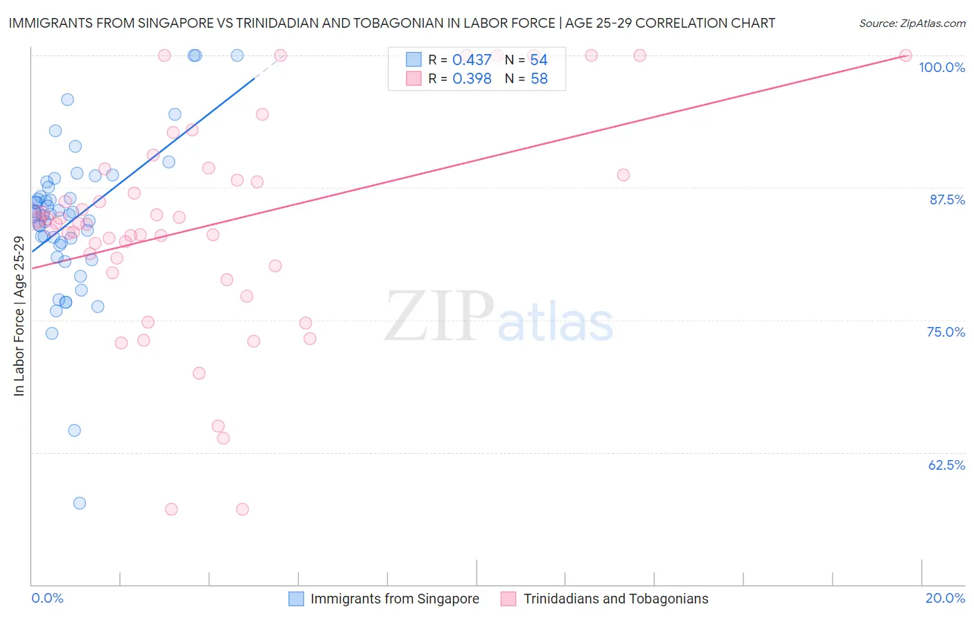 Immigrants from Singapore vs Trinidadian and Tobagonian In Labor Force | Age 25-29