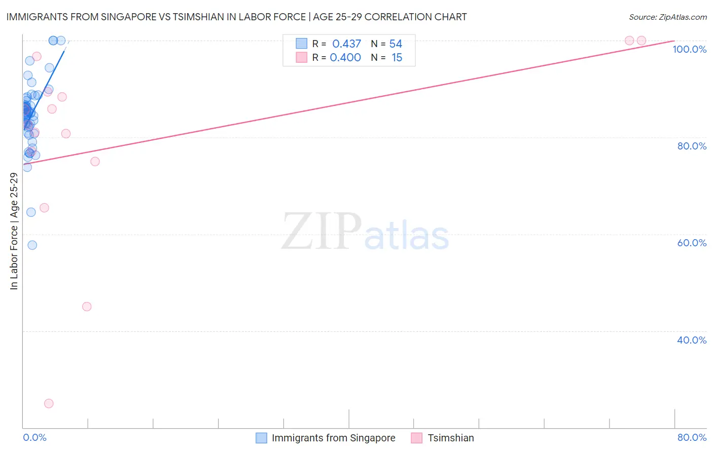 Immigrants from Singapore vs Tsimshian In Labor Force | Age 25-29