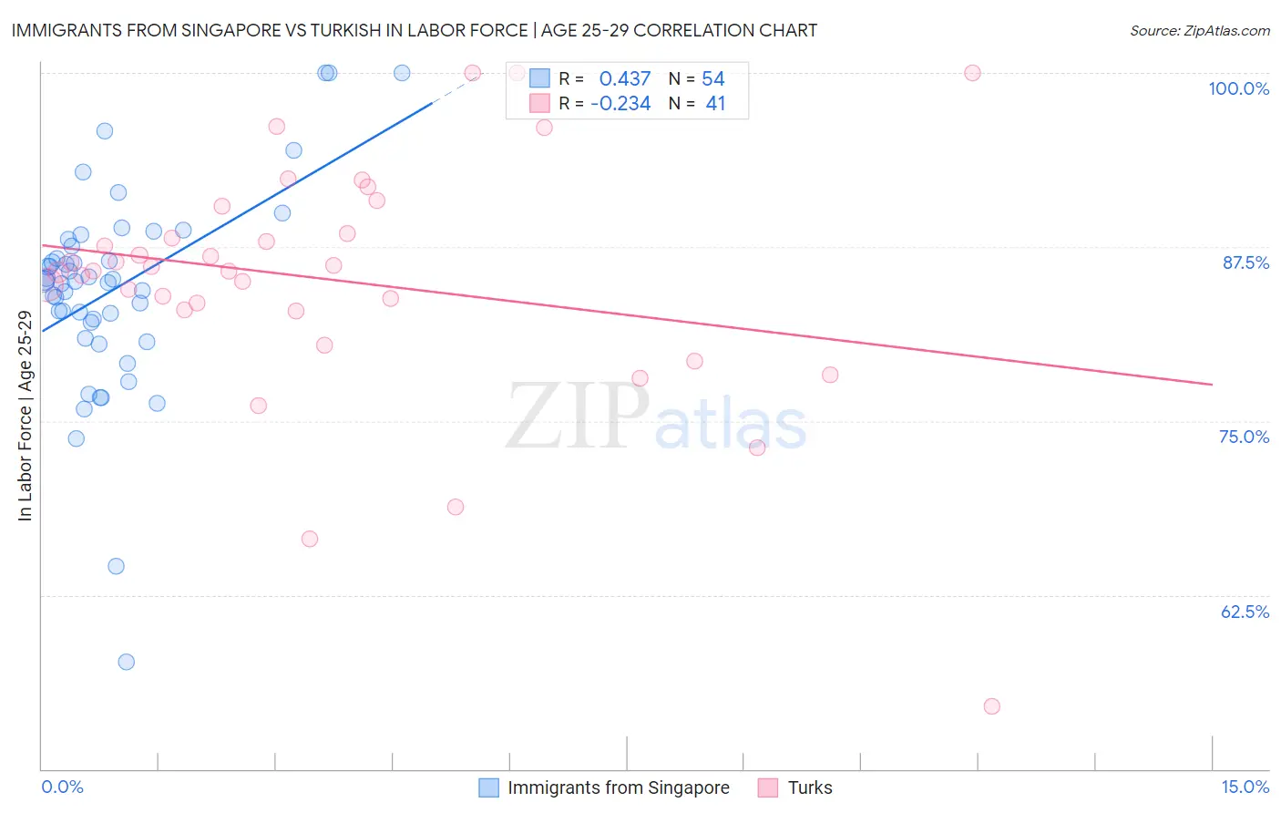 Immigrants from Singapore vs Turkish In Labor Force | Age 25-29