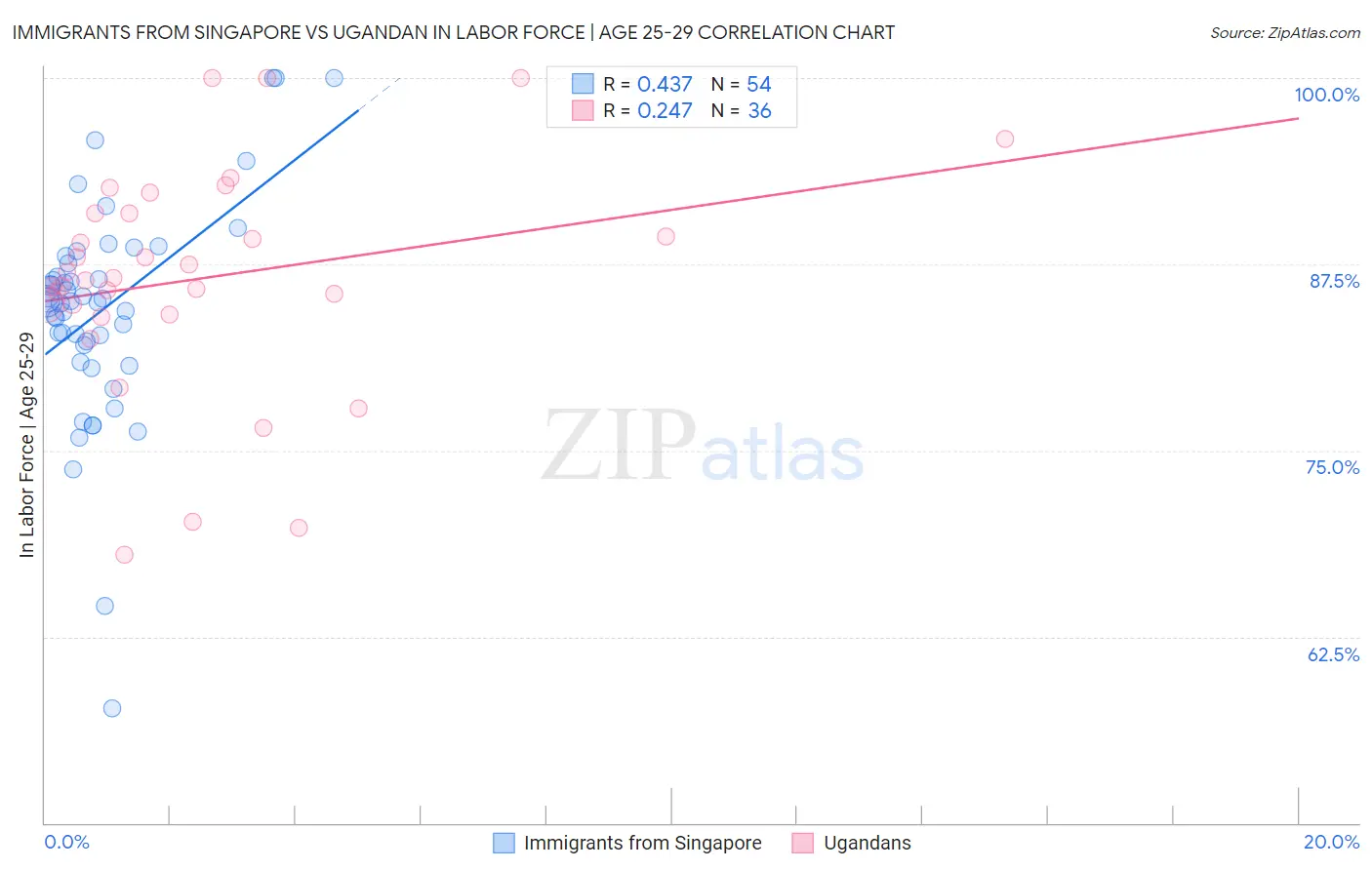 Immigrants from Singapore vs Ugandan In Labor Force | Age 25-29