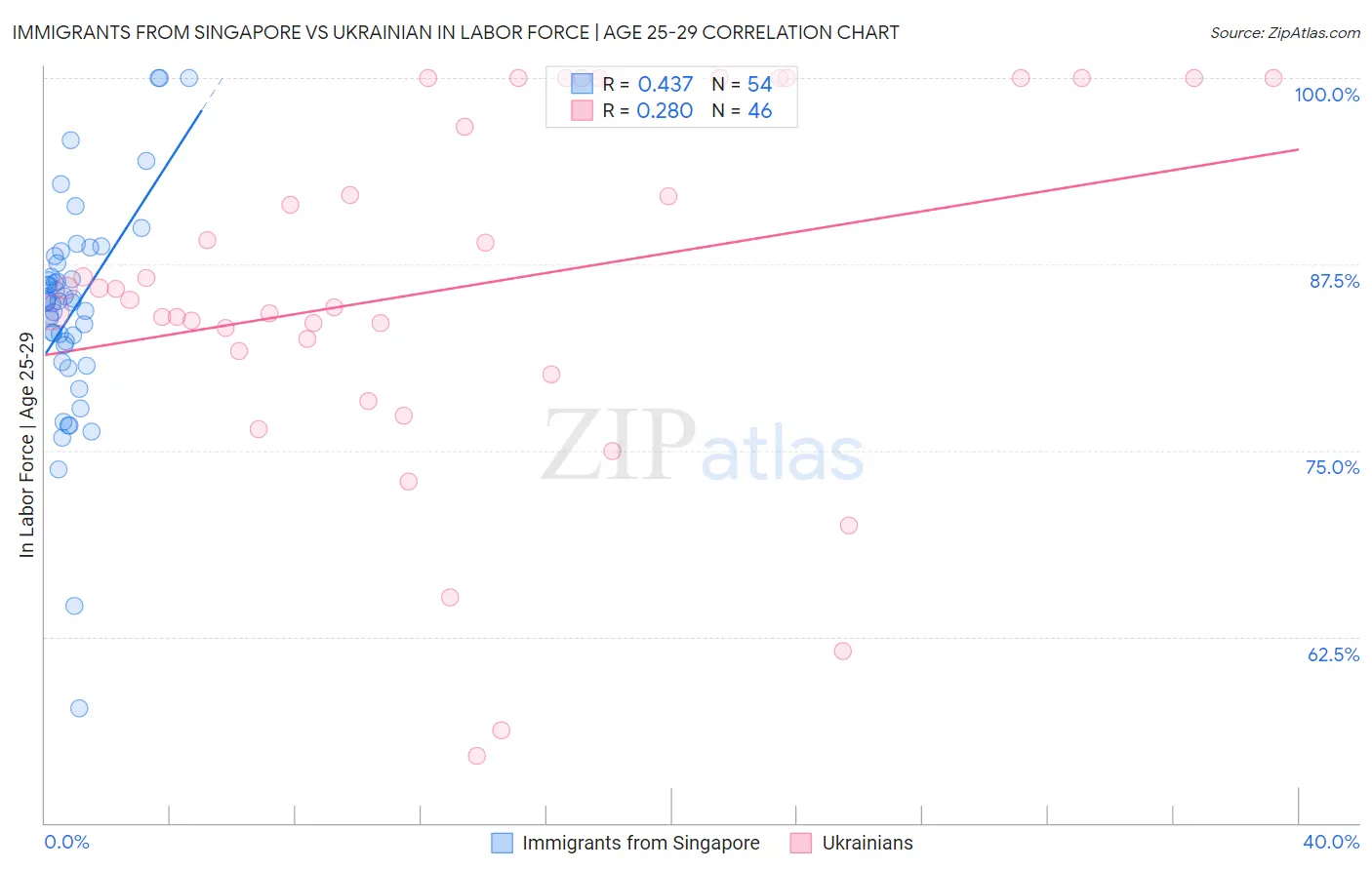 Immigrants from Singapore vs Ukrainian In Labor Force | Age 25-29