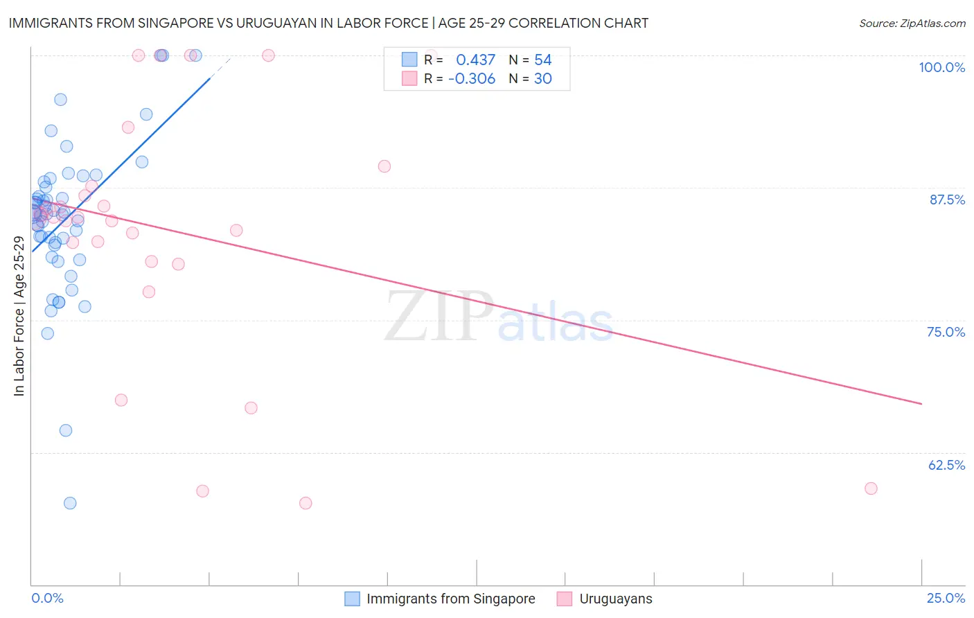 Immigrants from Singapore vs Uruguayan In Labor Force | Age 25-29