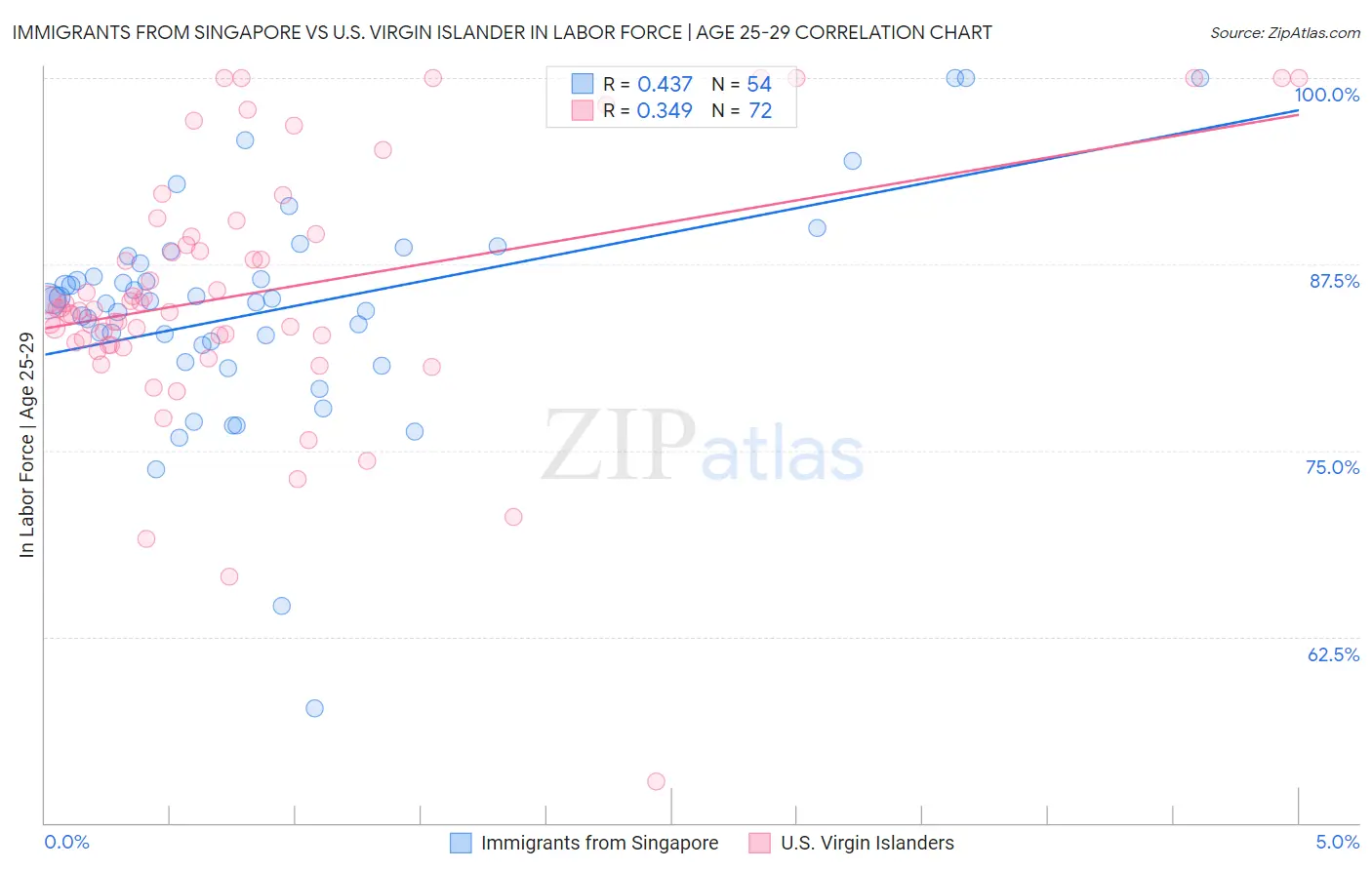 Immigrants from Singapore vs U.S. Virgin Islander In Labor Force | Age 25-29