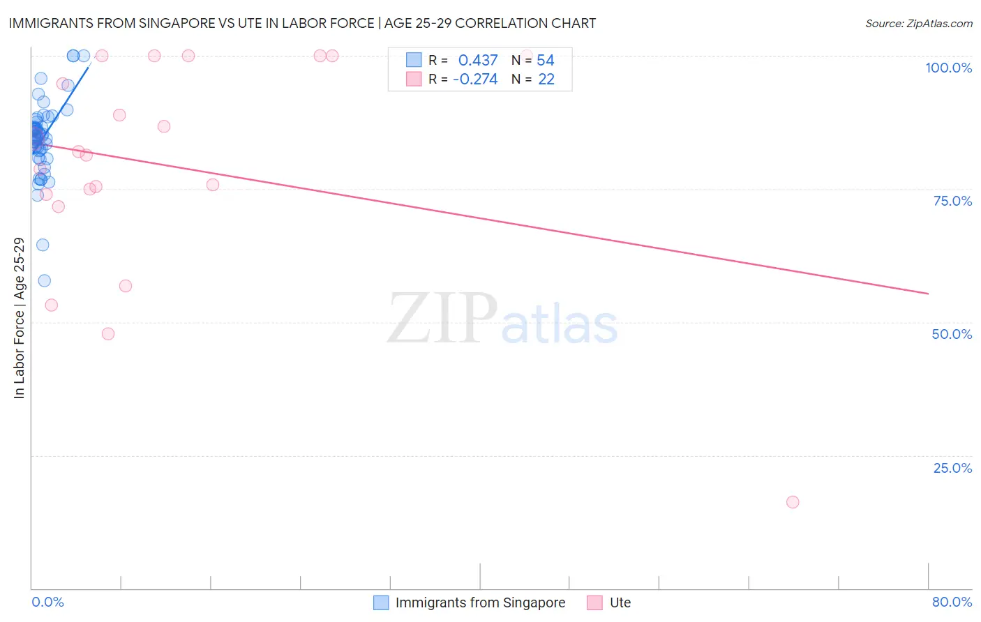 Immigrants from Singapore vs Ute In Labor Force | Age 25-29