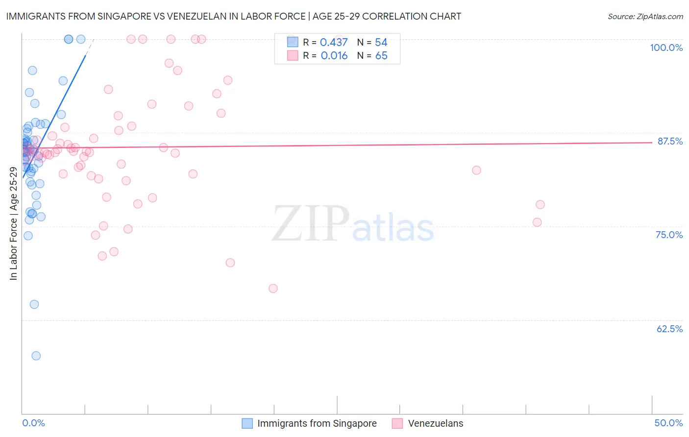 Immigrants from Singapore vs Venezuelan In Labor Force | Age 25-29