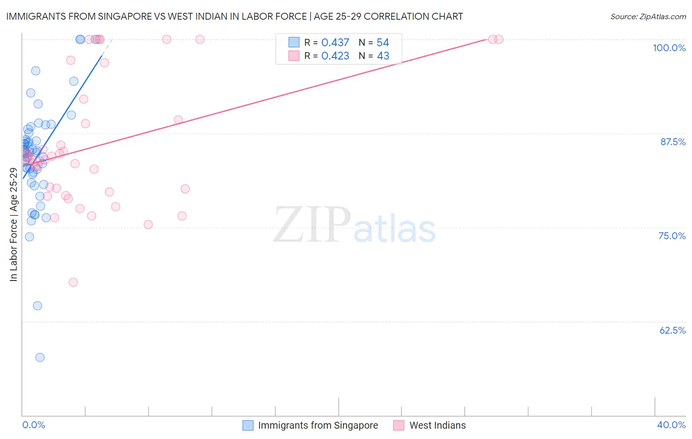 Immigrants from Singapore vs West Indian In Labor Force | Age 25-29