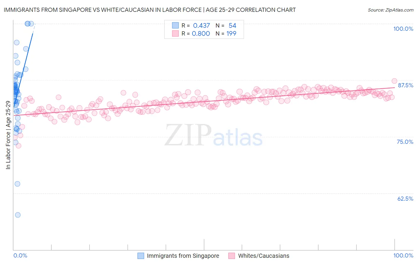 Immigrants from Singapore vs White/Caucasian In Labor Force | Age 25-29