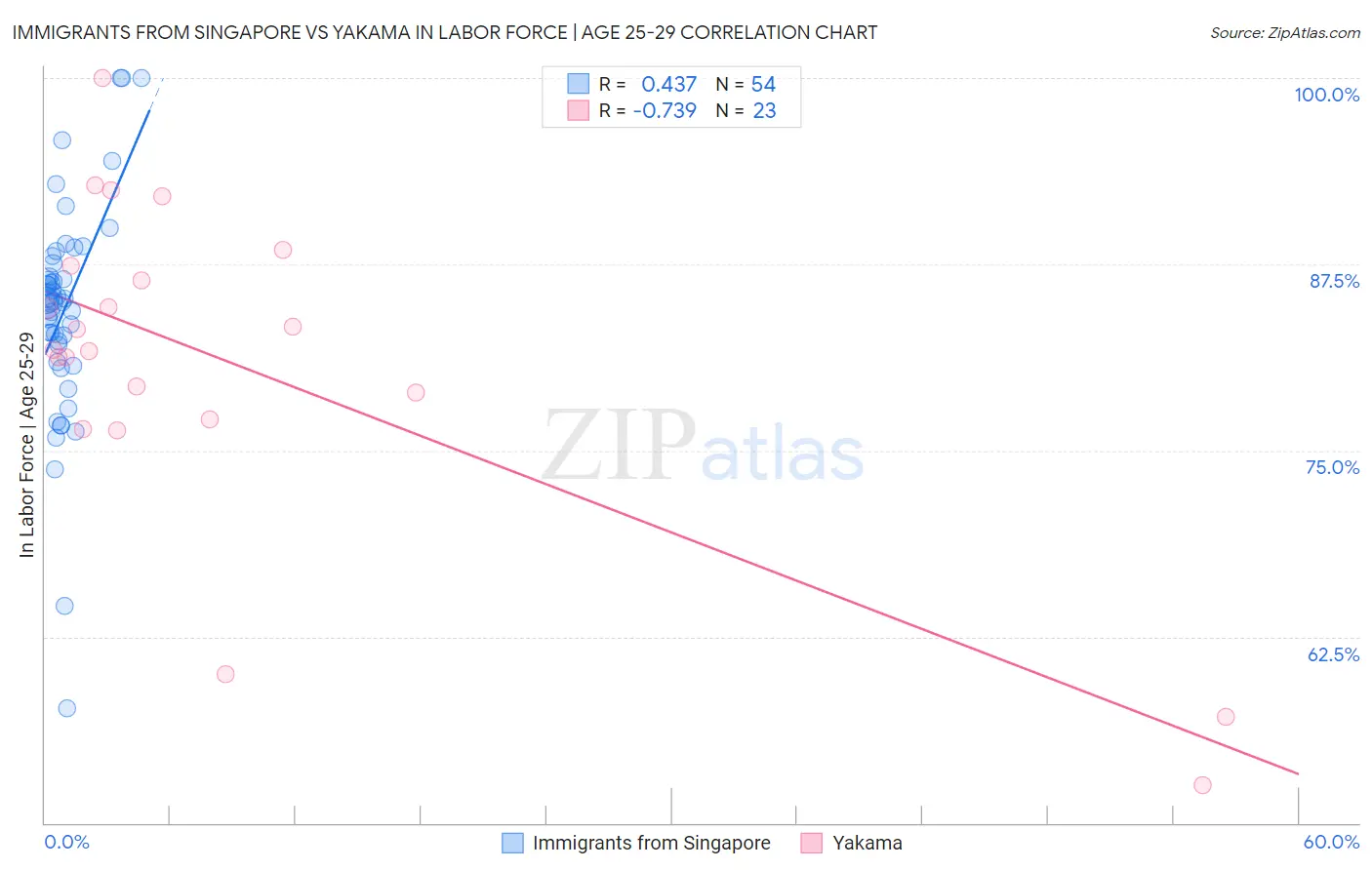 Immigrants from Singapore vs Yakama In Labor Force | Age 25-29