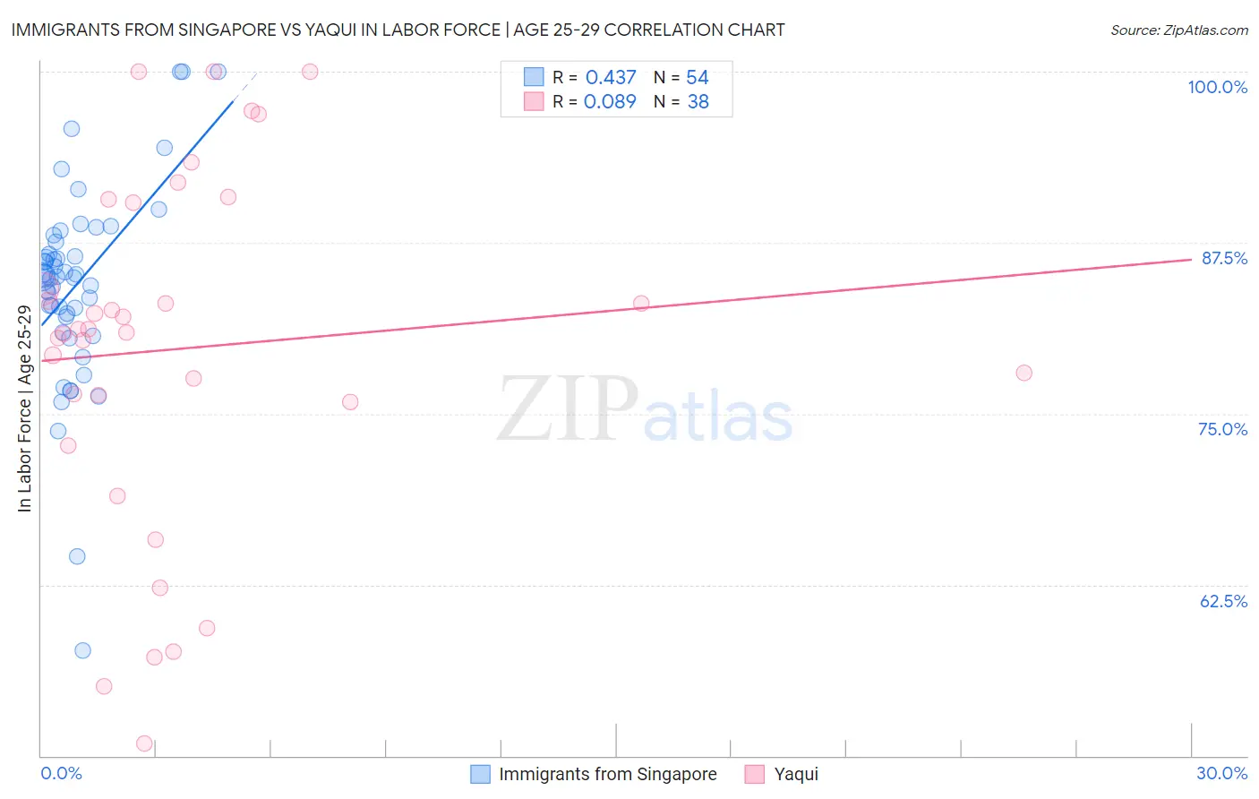 Immigrants from Singapore vs Yaqui In Labor Force | Age 25-29