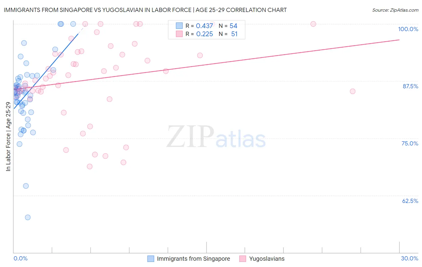 Immigrants from Singapore vs Yugoslavian In Labor Force | Age 25-29