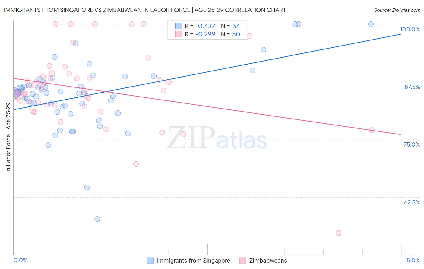 Immigrants from Singapore vs Zimbabwean In Labor Force | Age 25-29