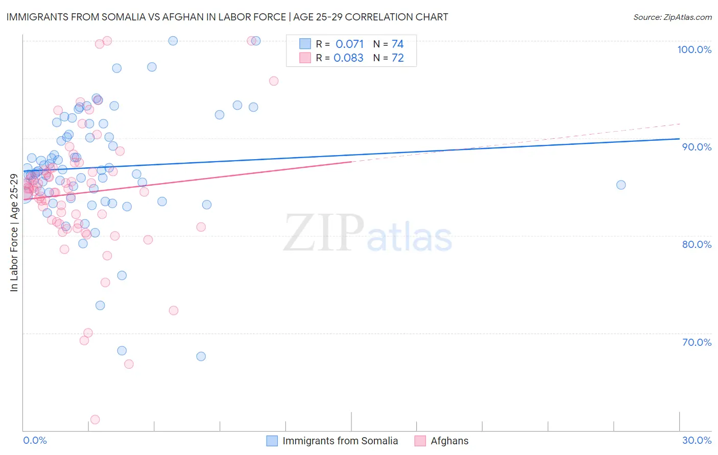 Immigrants from Somalia vs Afghan In Labor Force | Age 25-29