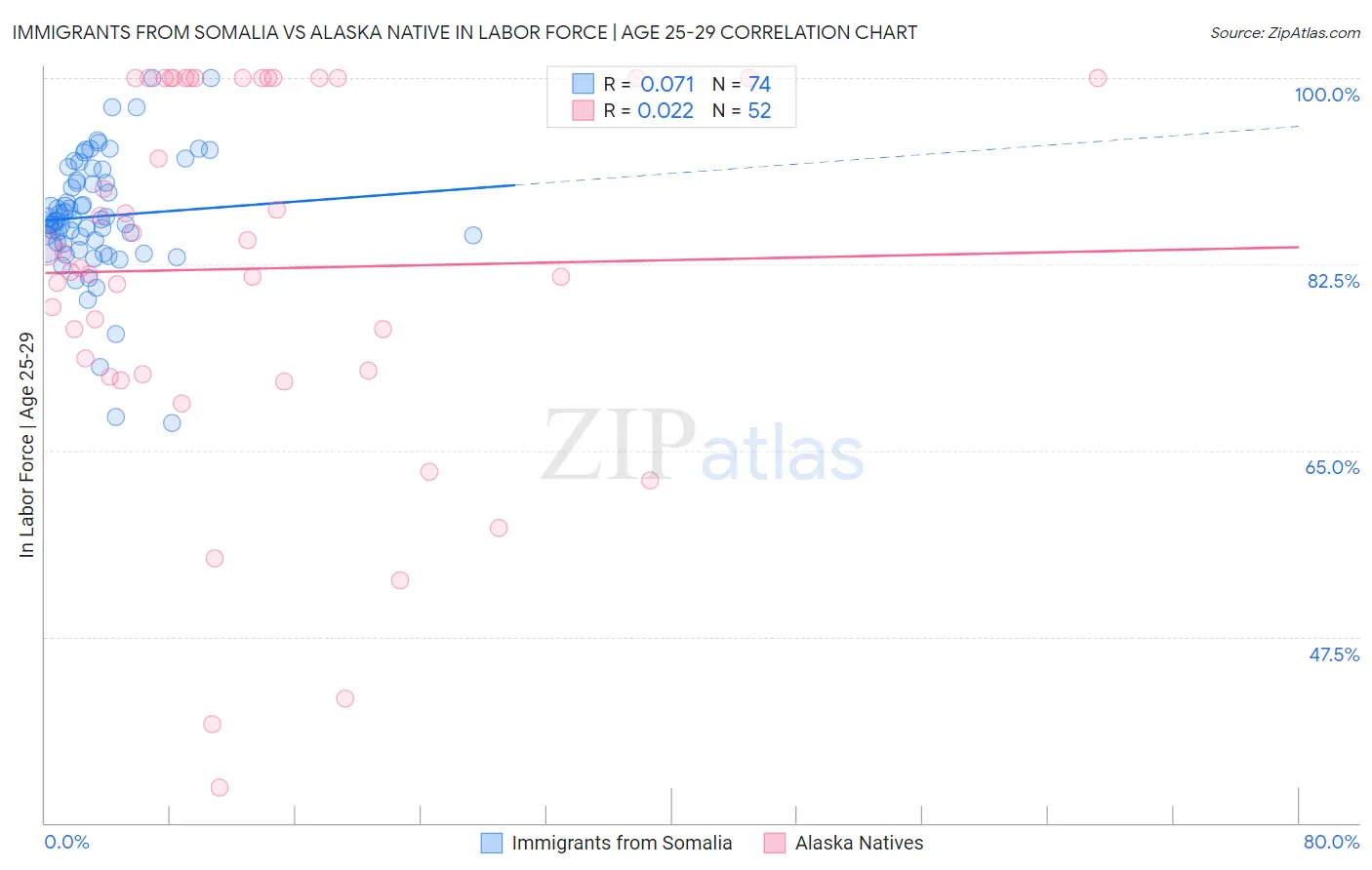Immigrants from Somalia vs Alaska Native In Labor Force | Age 25-29