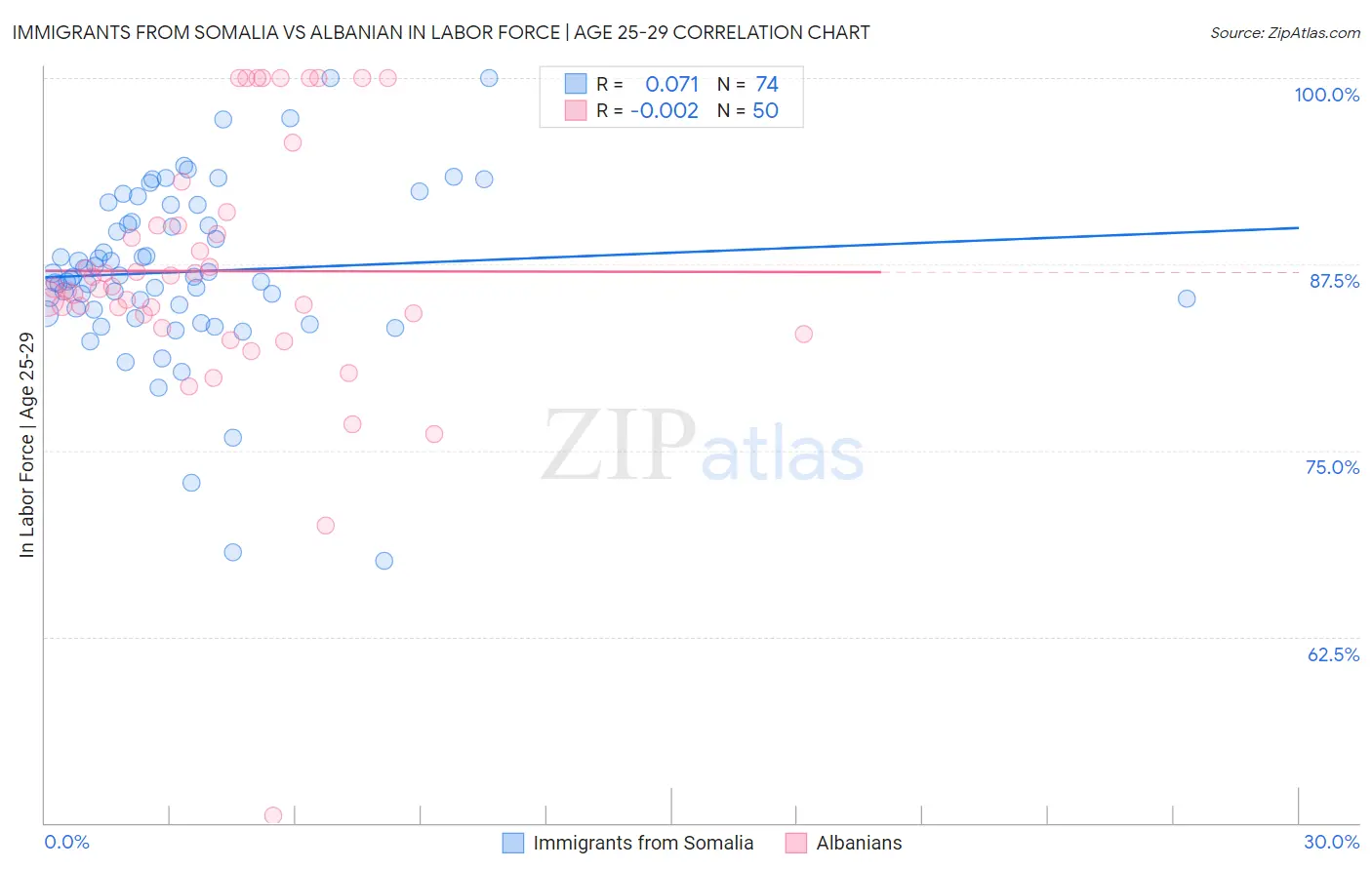 Immigrants from Somalia vs Albanian In Labor Force | Age 25-29