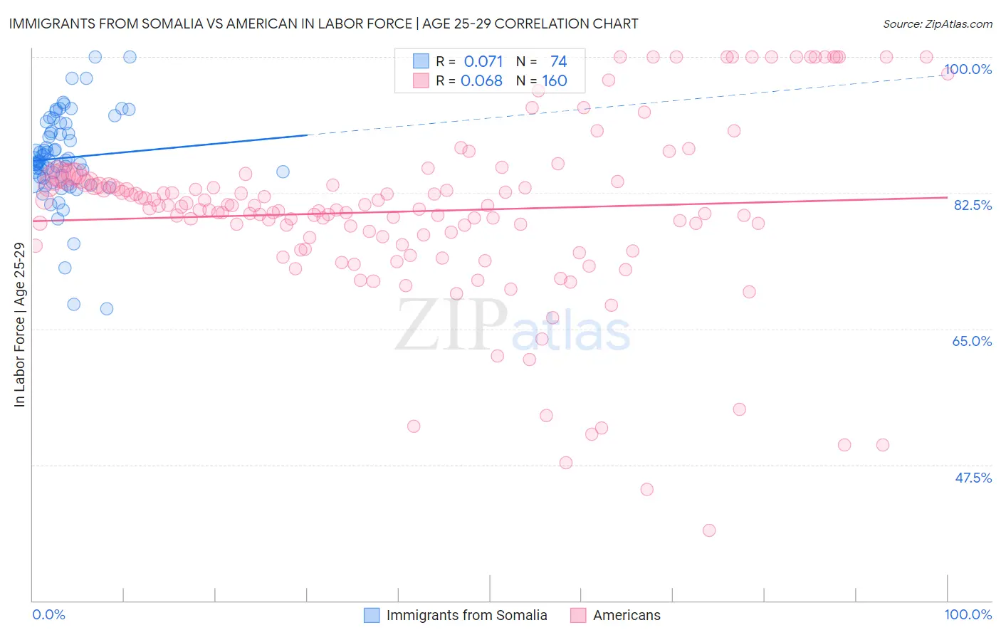 Immigrants from Somalia vs American In Labor Force | Age 25-29