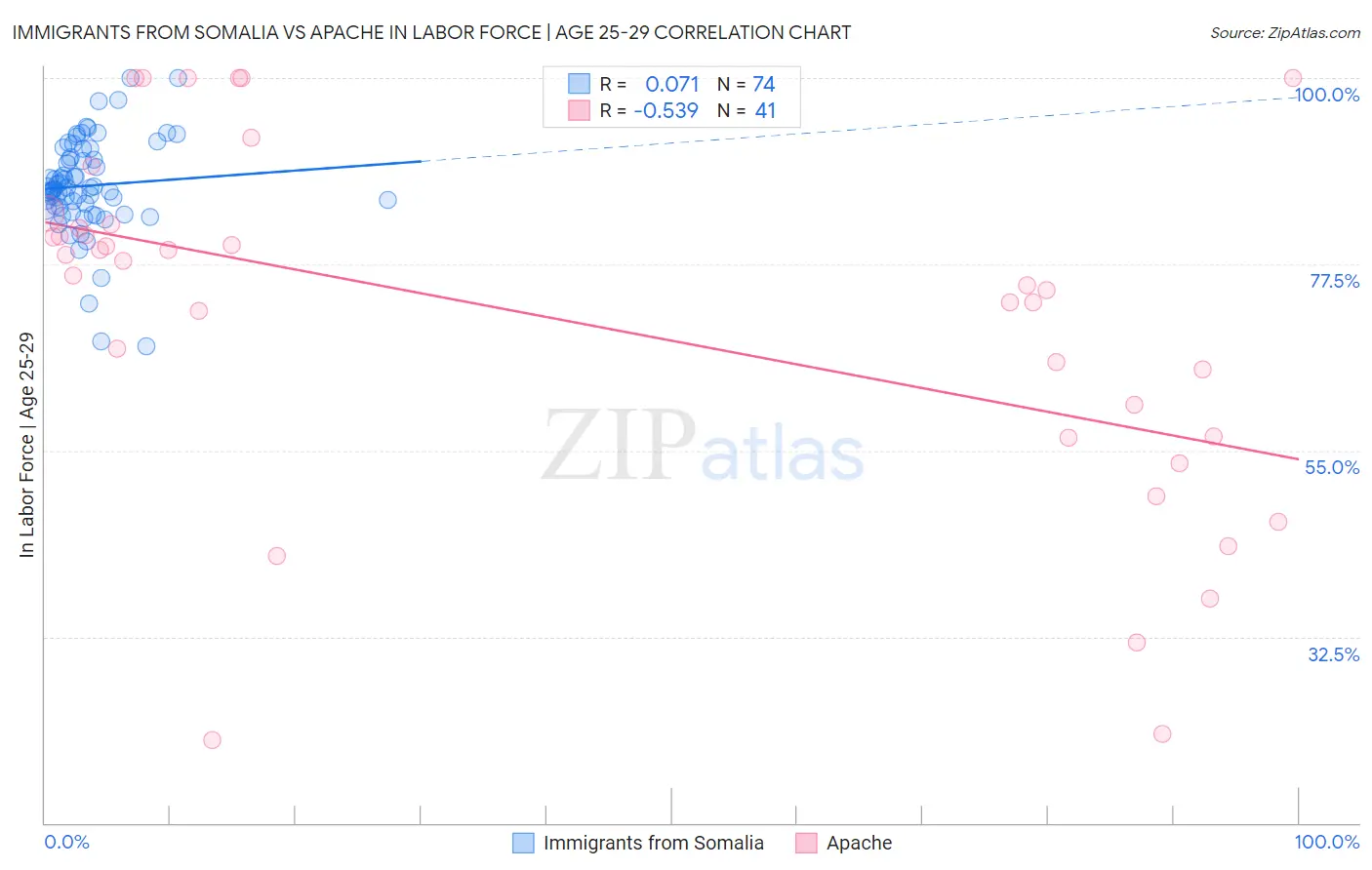 Immigrants from Somalia vs Apache In Labor Force | Age 25-29