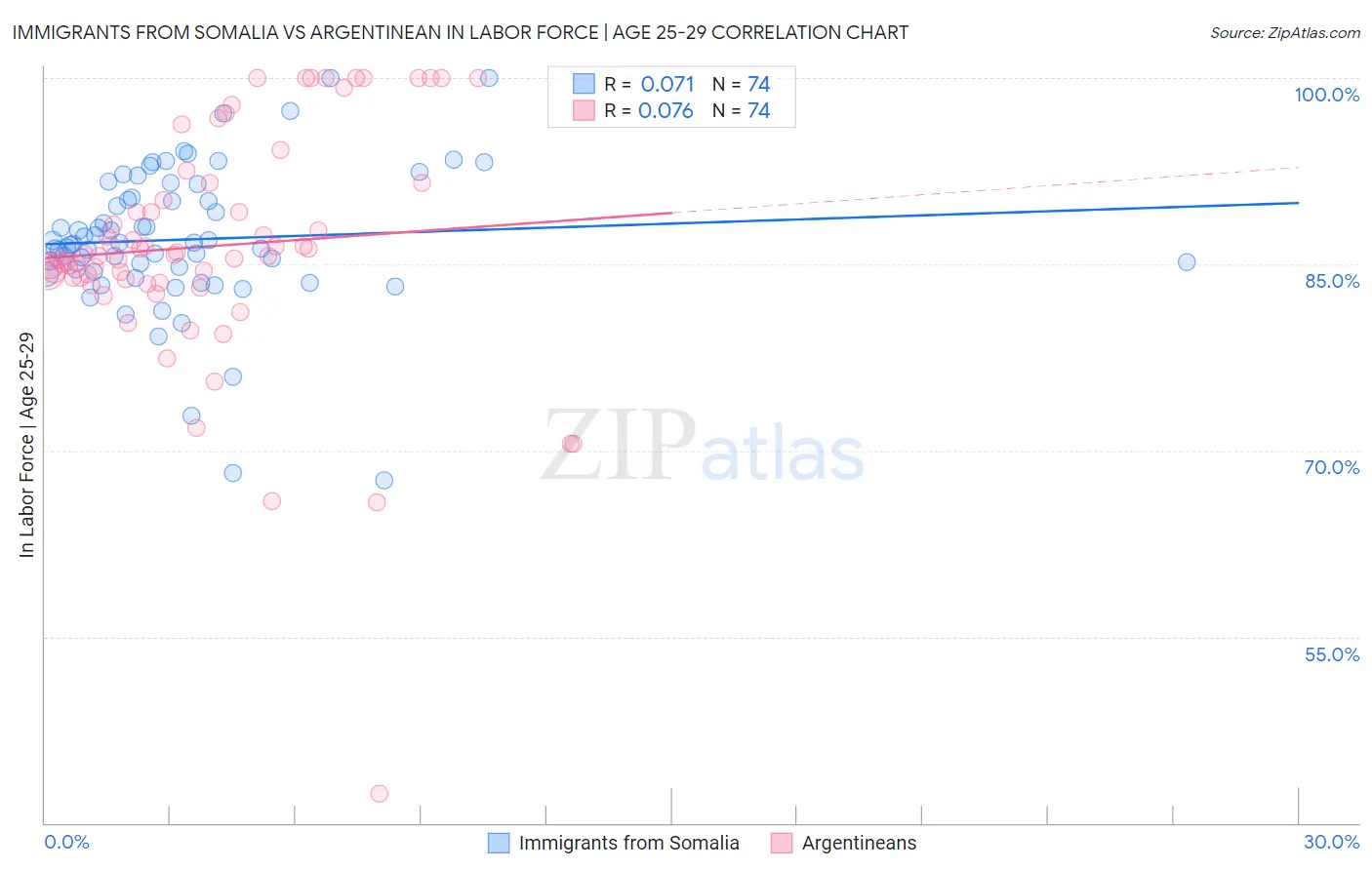 Immigrants from Somalia vs Argentinean In Labor Force | Age 25-29