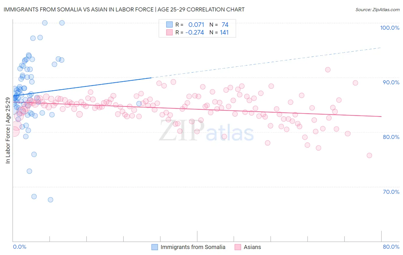 Immigrants from Somalia vs Asian In Labor Force | Age 25-29