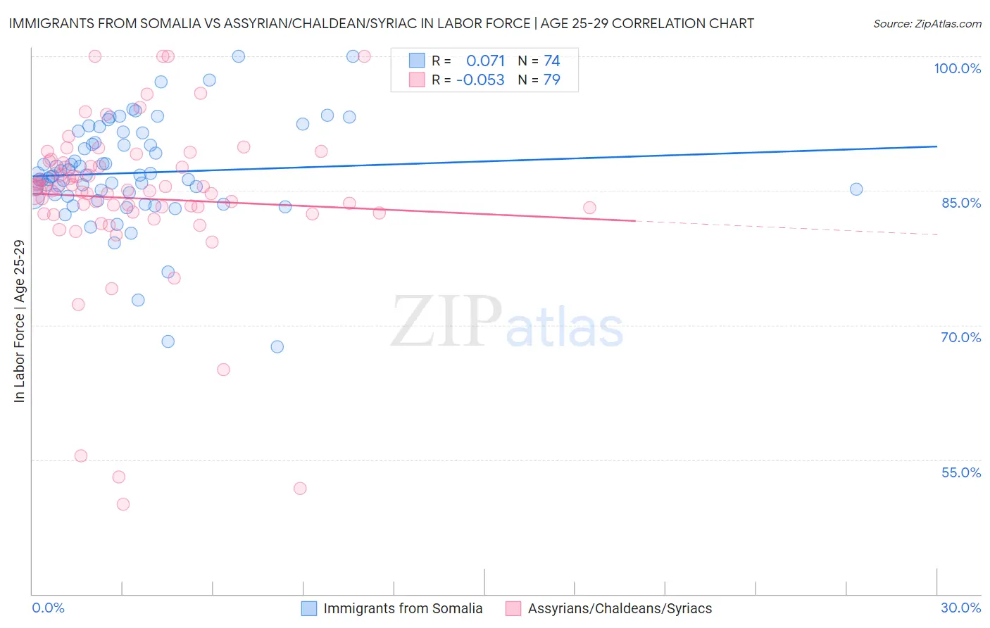 Immigrants from Somalia vs Assyrian/Chaldean/Syriac In Labor Force | Age 25-29