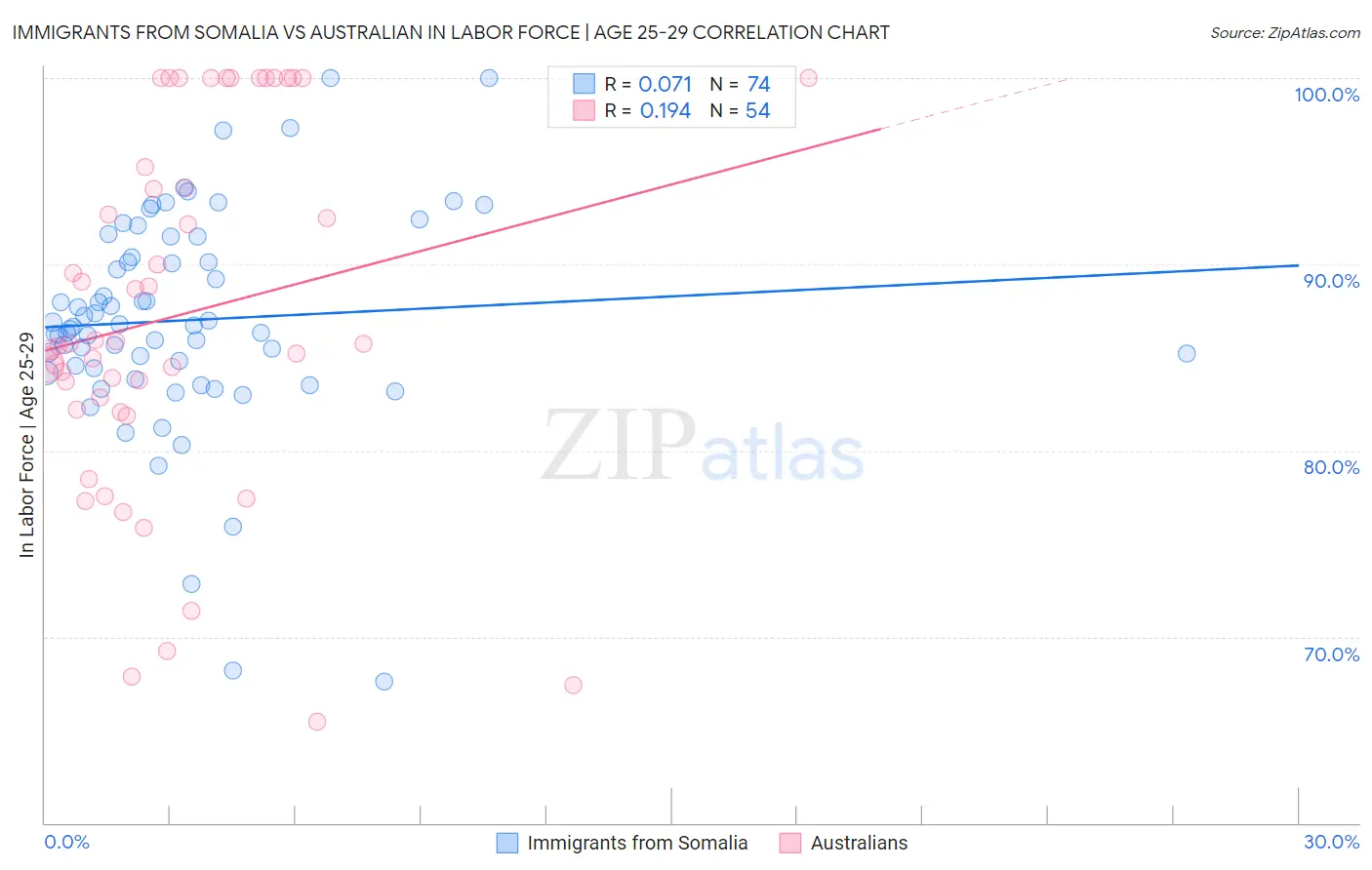 Immigrants from Somalia vs Australian In Labor Force | Age 25-29