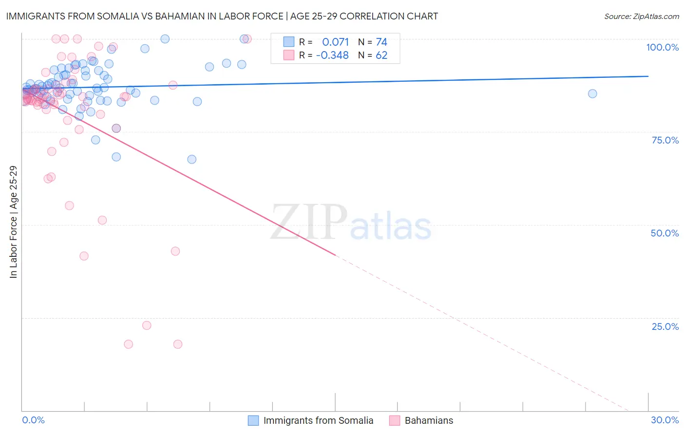 Immigrants from Somalia vs Bahamian In Labor Force | Age 25-29