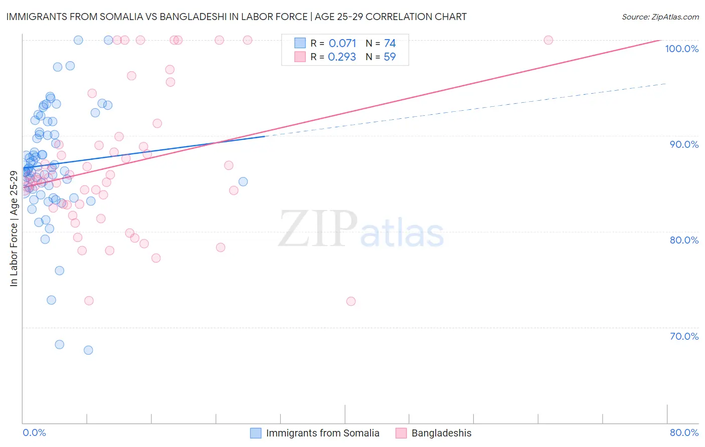 Immigrants from Somalia vs Bangladeshi In Labor Force | Age 25-29