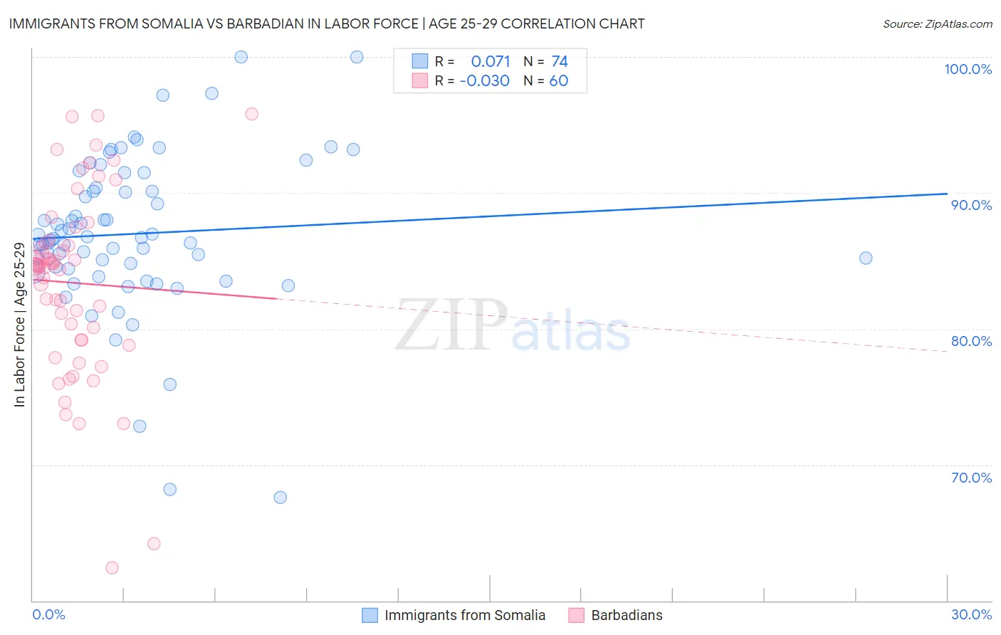Immigrants from Somalia vs Barbadian In Labor Force | Age 25-29