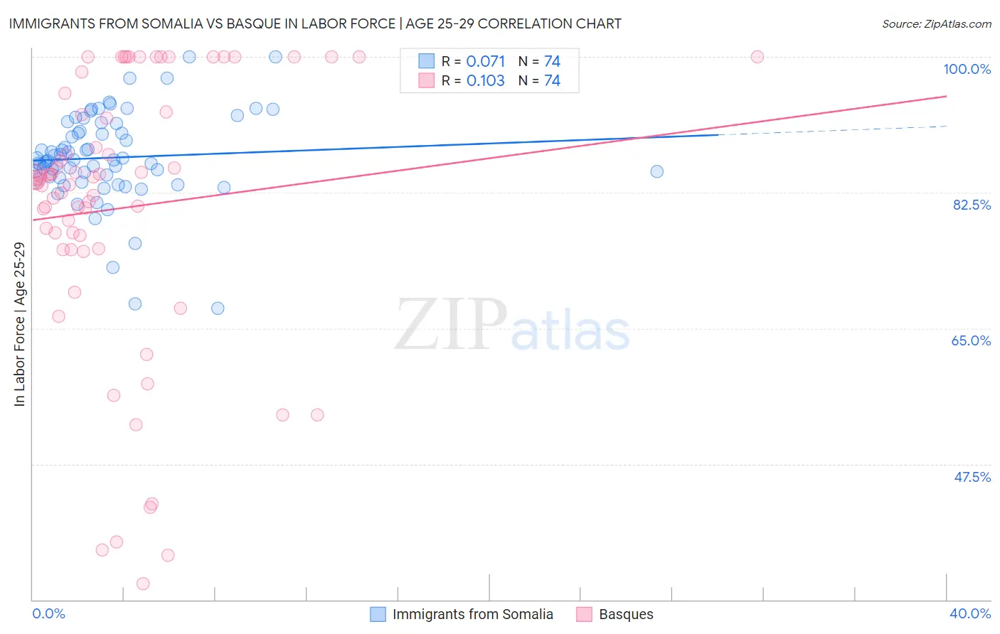 Immigrants from Somalia vs Basque In Labor Force | Age 25-29