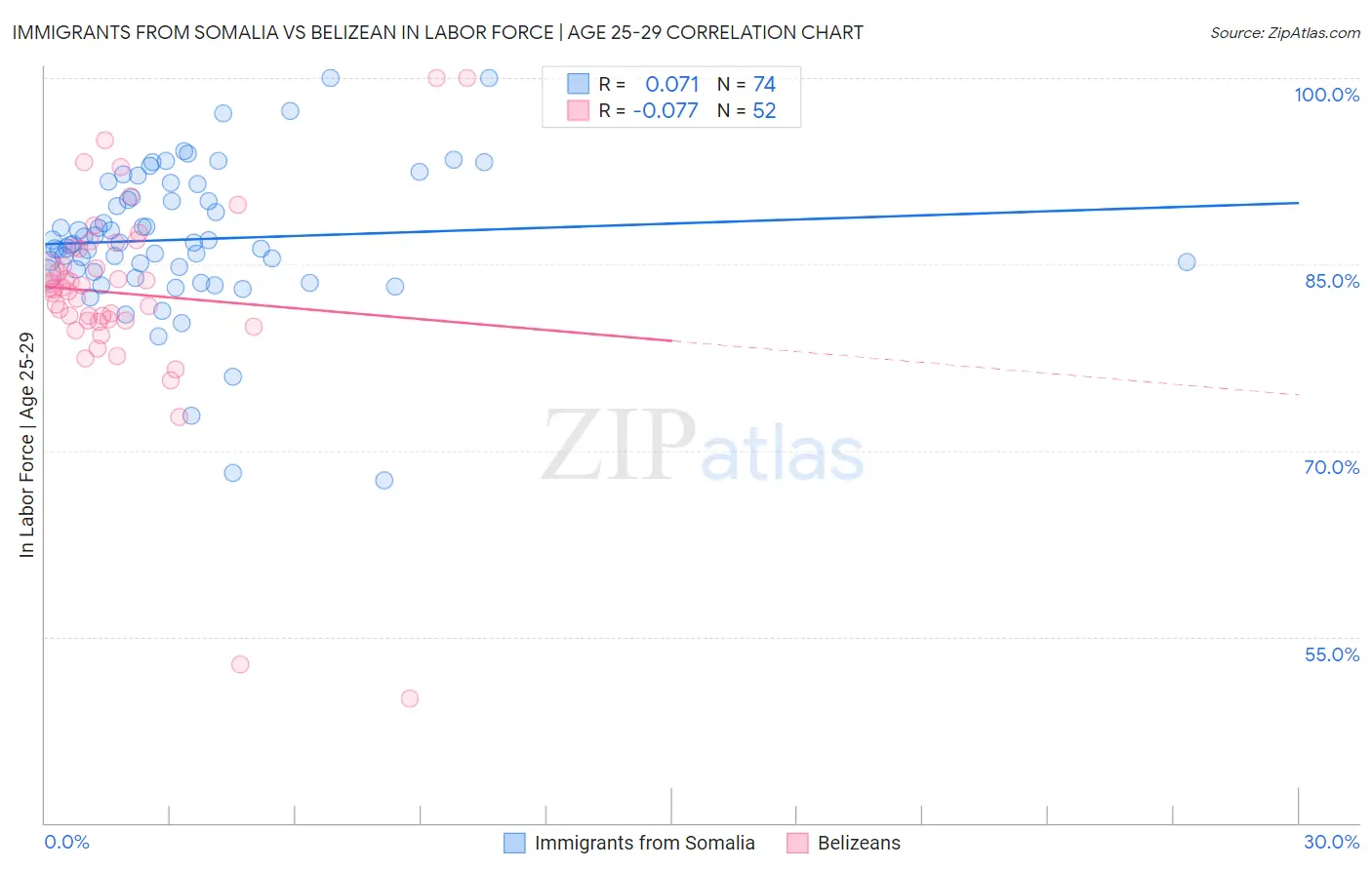 Immigrants from Somalia vs Belizean In Labor Force | Age 25-29