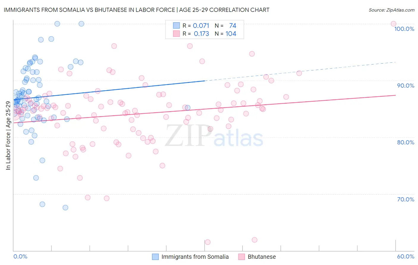 Immigrants from Somalia vs Bhutanese In Labor Force | Age 25-29