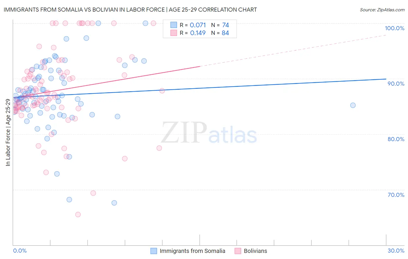 Immigrants from Somalia vs Bolivian In Labor Force | Age 25-29