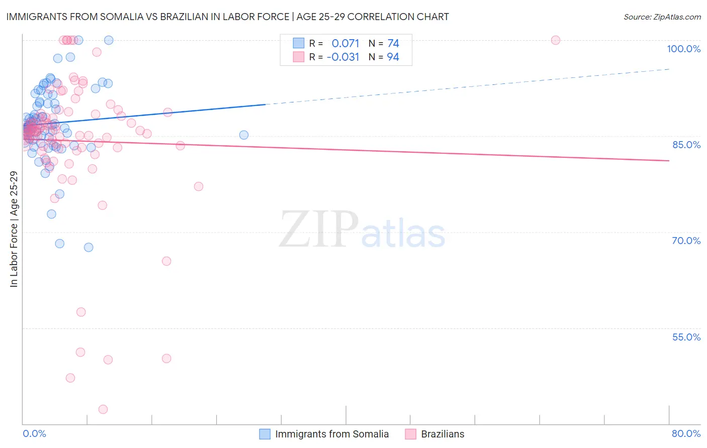 Immigrants from Somalia vs Brazilian In Labor Force | Age 25-29