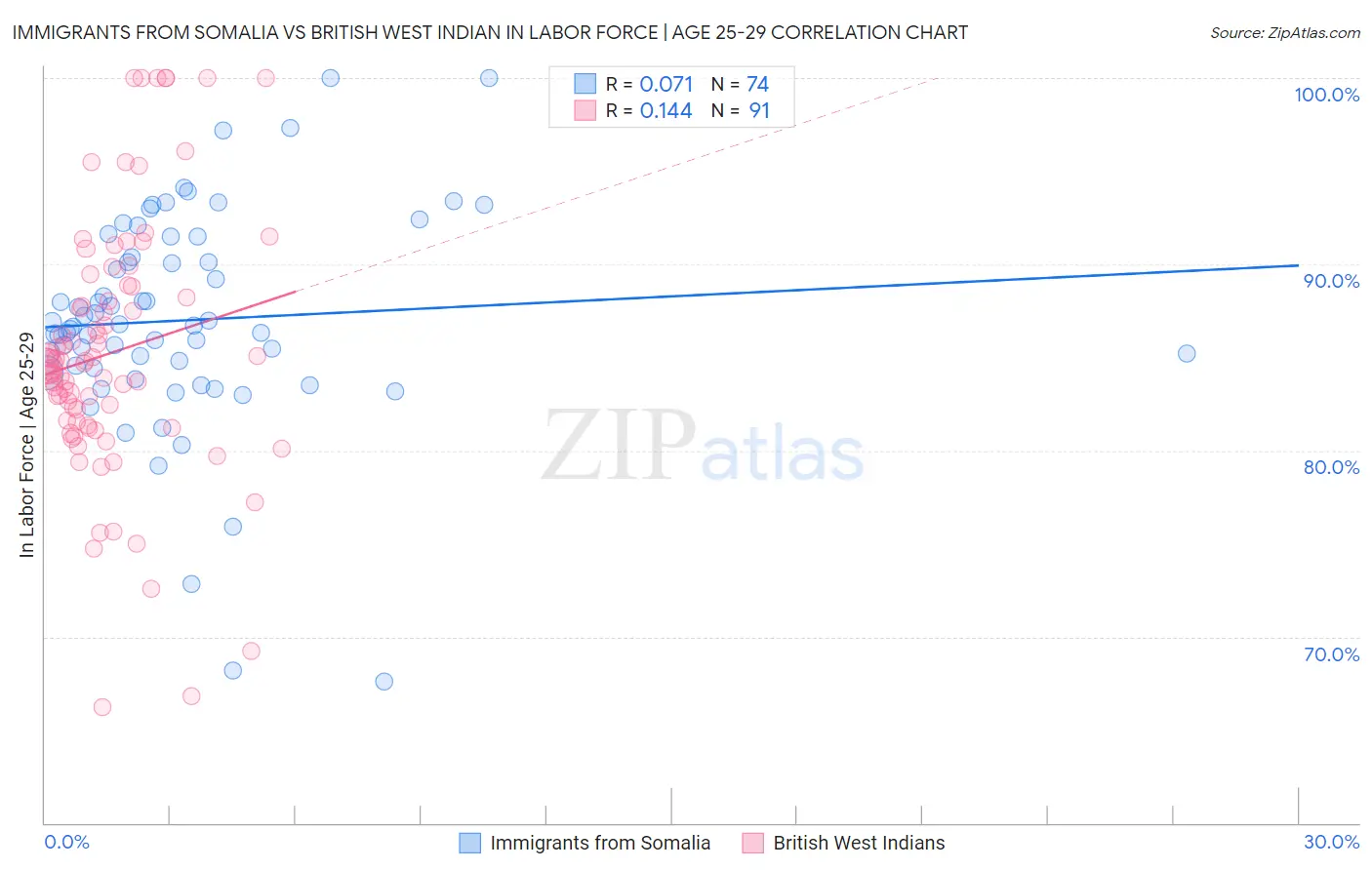 Immigrants from Somalia vs British West Indian In Labor Force | Age 25-29