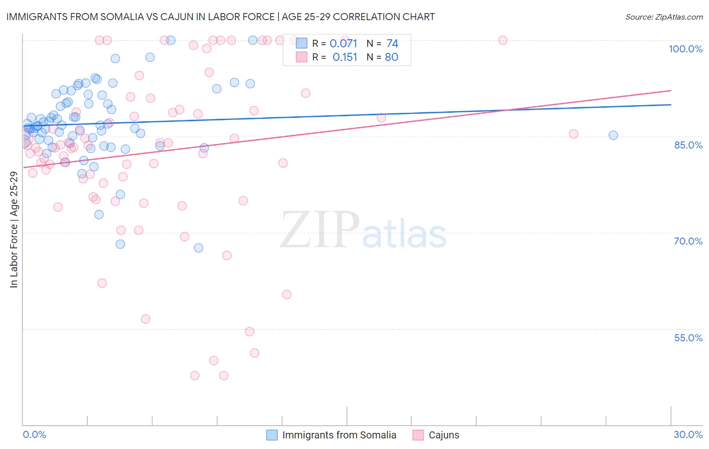 Immigrants from Somalia vs Cajun In Labor Force | Age 25-29
