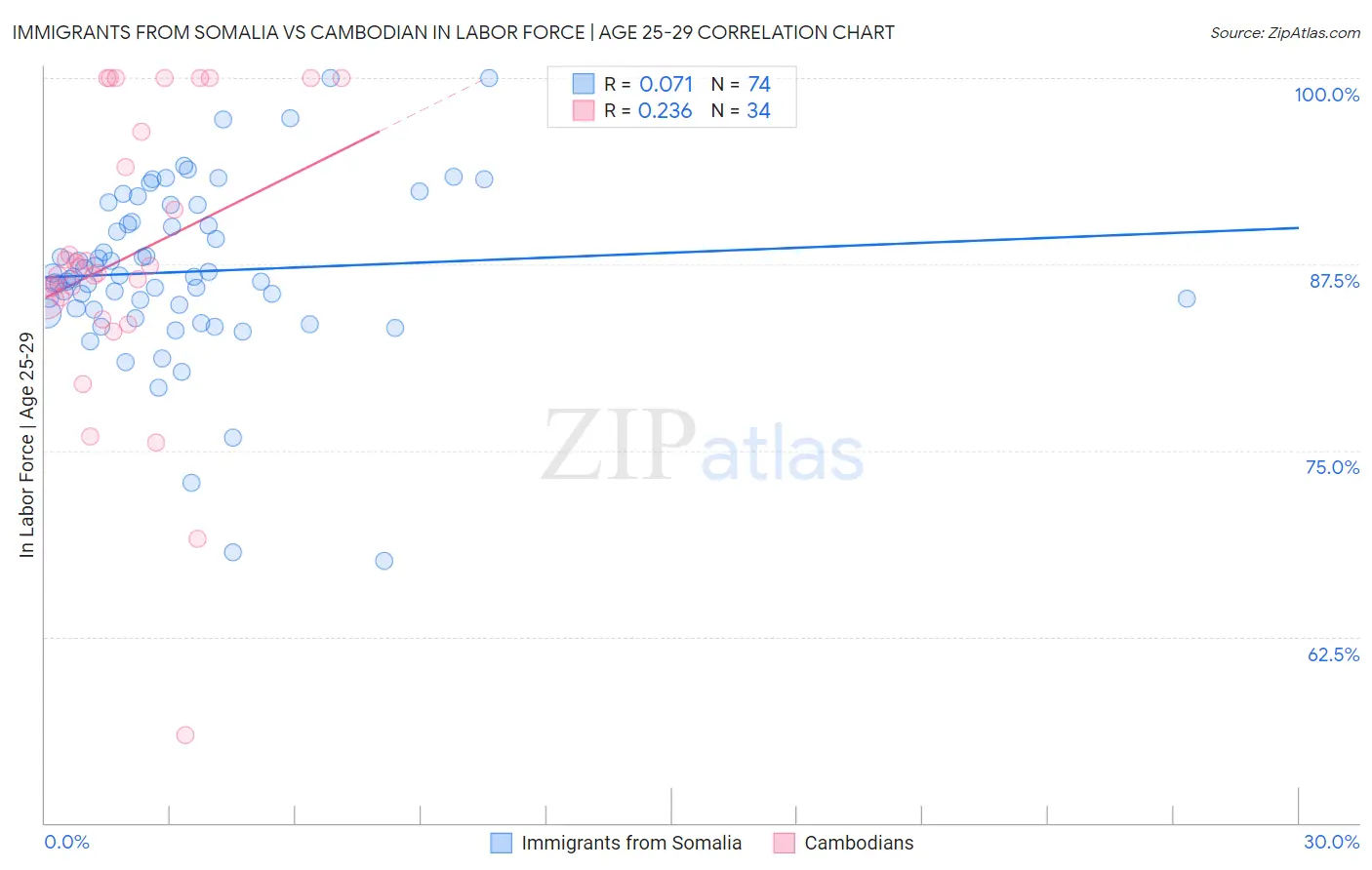 Immigrants from Somalia vs Cambodian In Labor Force | Age 25-29