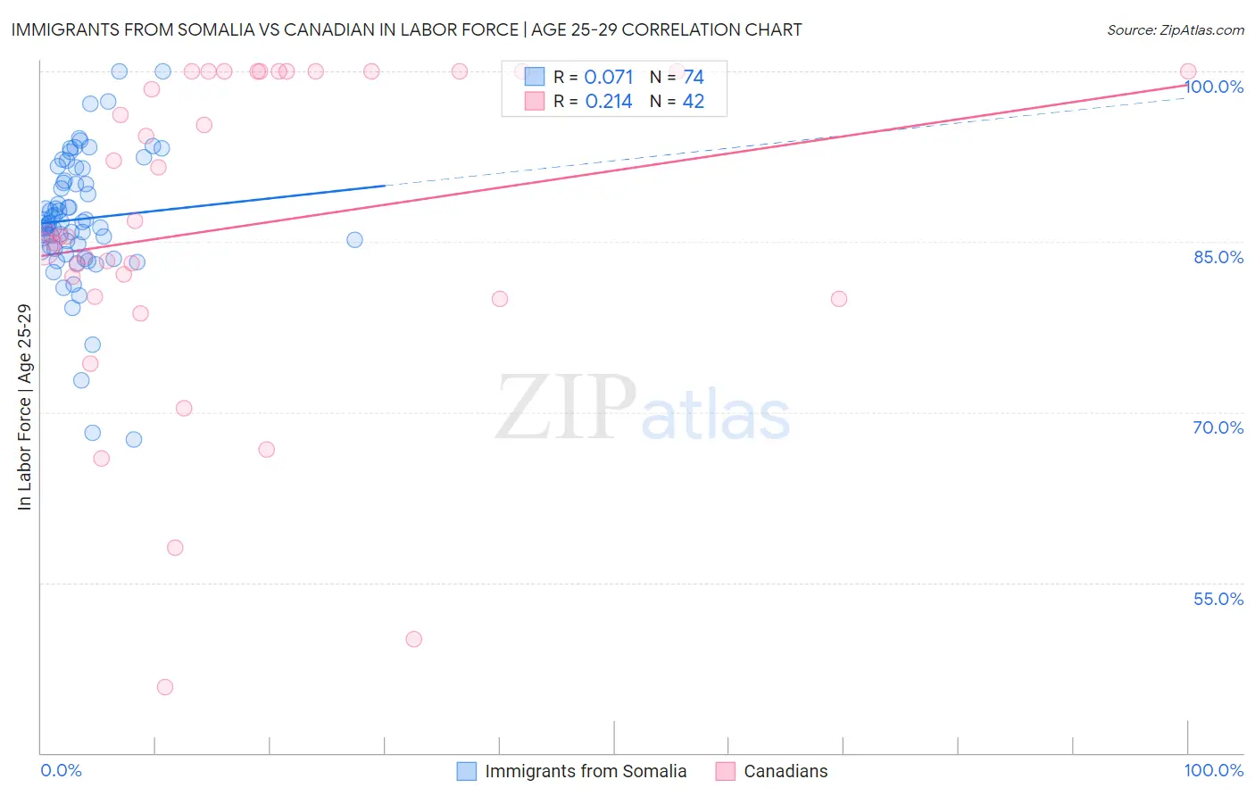 Immigrants from Somalia vs Canadian In Labor Force | Age 25-29